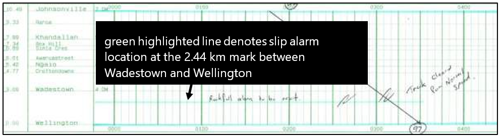 Section of diagram showing the slip alarm location