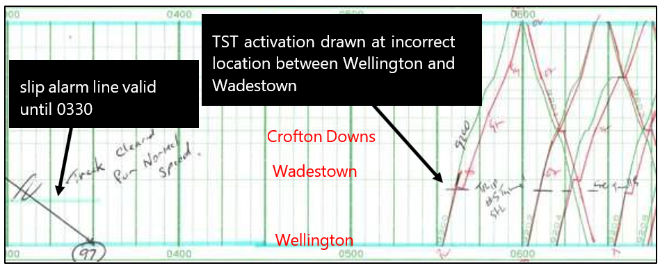 Diagram annotation showing the first TST activation at 0538