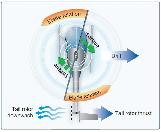 Tail rotor drift