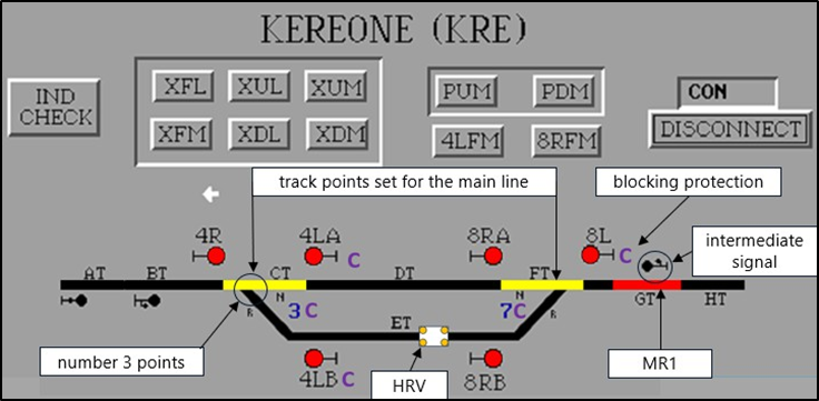 Train control blocking protection at Kereone station (supplied by KiwiRail and annotated by the Commission)