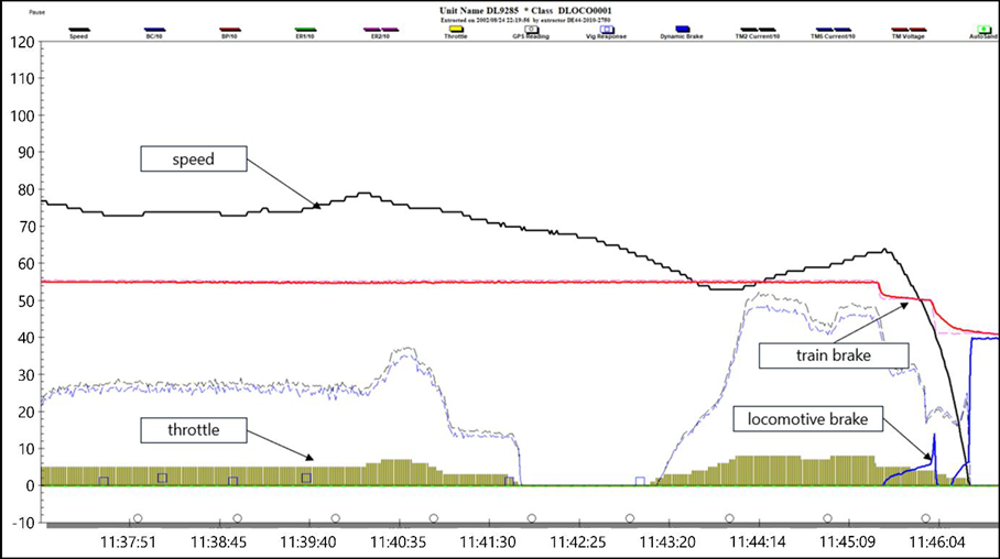 Tranzlog data from the train