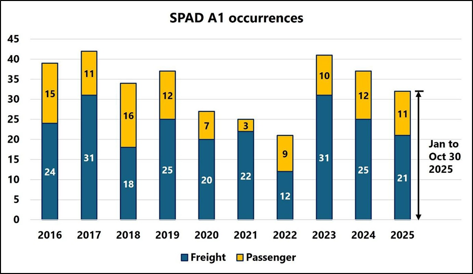 Frequency of freight and passenger train SPADs