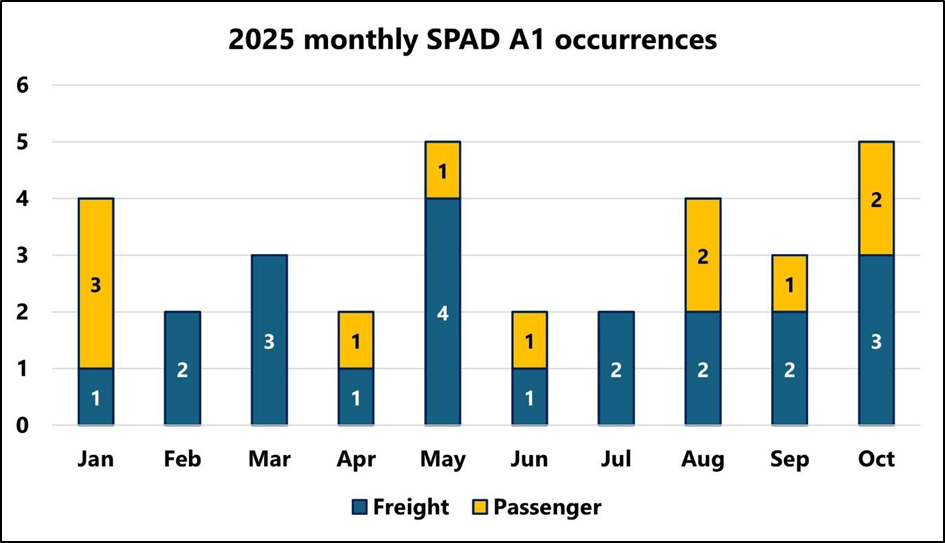 Monthly SPAD data from 1 January to 31 October 2025