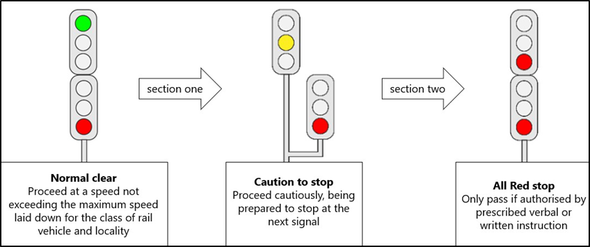 Progressive signal aspects displayed to stop a train