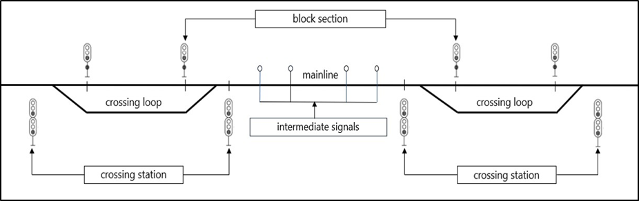 A track block section and crossing loop