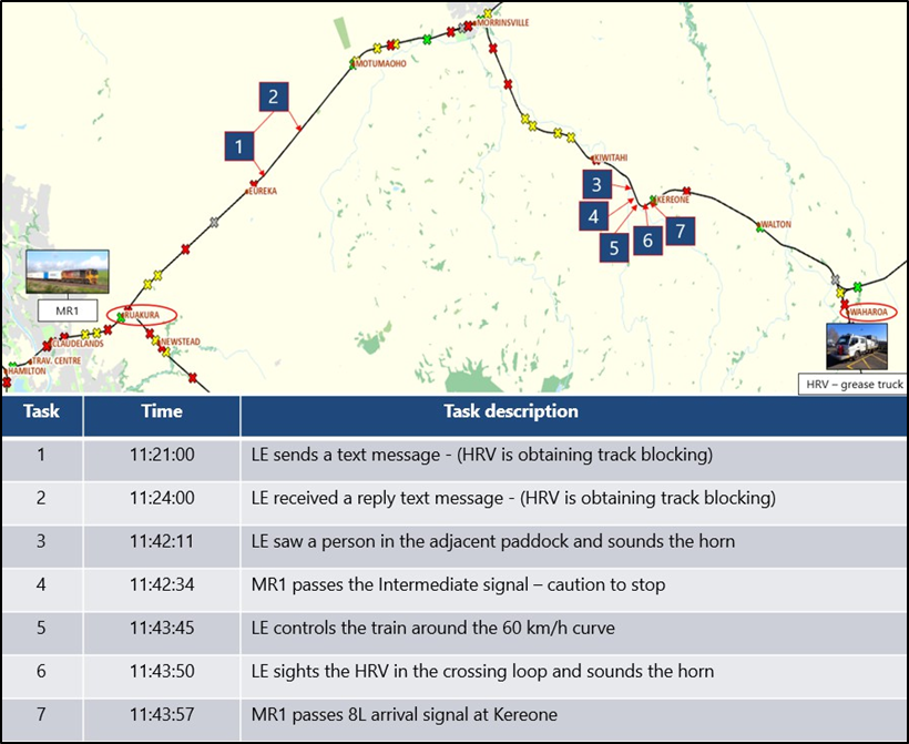 Task descriptions and timeline leading up to incident