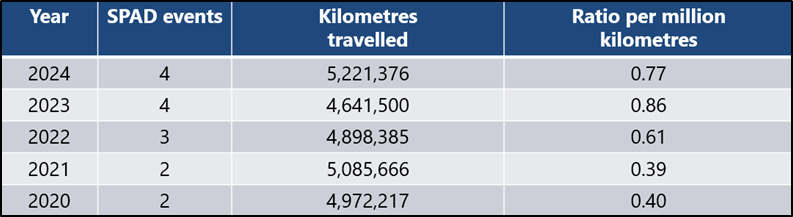 AOR SPAD ratio per million kilometres travelled