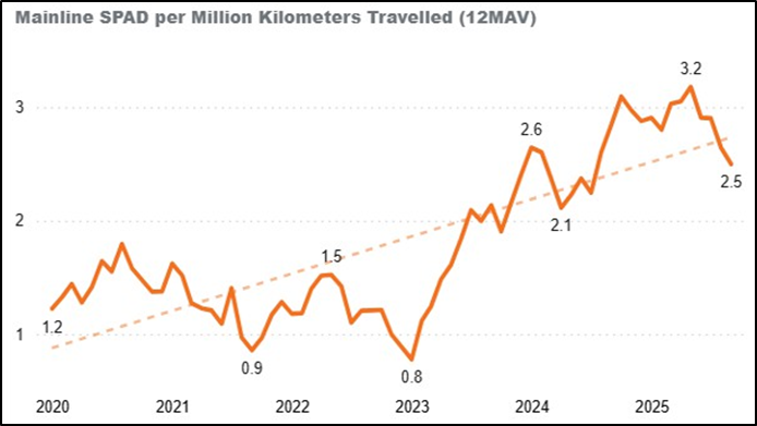 KiwiRail mainline train SPAD ratio graph