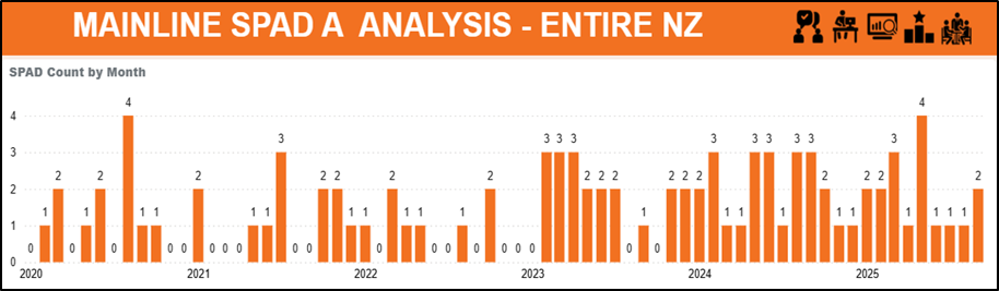 KiwiRail’s mainline train SPAD 2020–2025