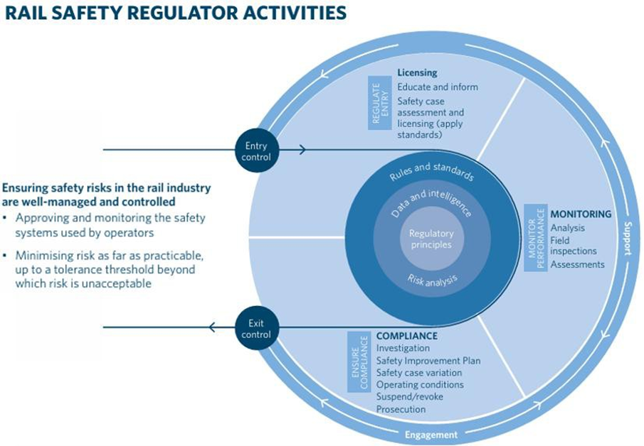 Rail&nbsp;safety&nbsp;regulator&nbsp;activities
