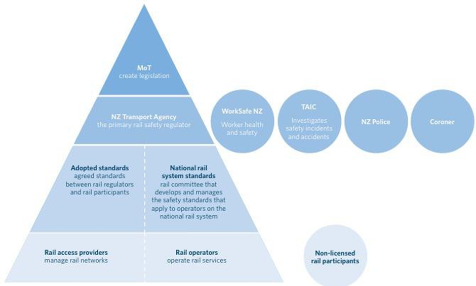Rail&nbsp;safety&nbsp;regulatory&nbsp;structure