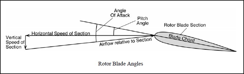 Main rotor blade angles