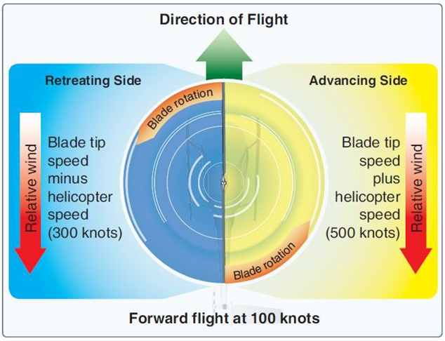 Dissymmetry of lift due to forward airspeed