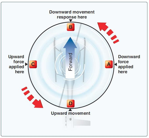 Diagram showing gyroscopic&nbsp;precession