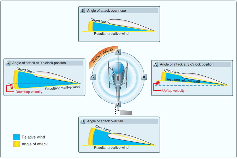 Main rotor blade angle of attack during normal teetering (flapping) for dissymmetry of lift.