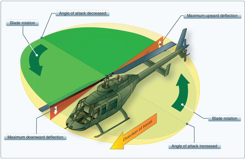 Effects of gyroscopic precession in a rotor system (forward cyclic input) (source: FAA)