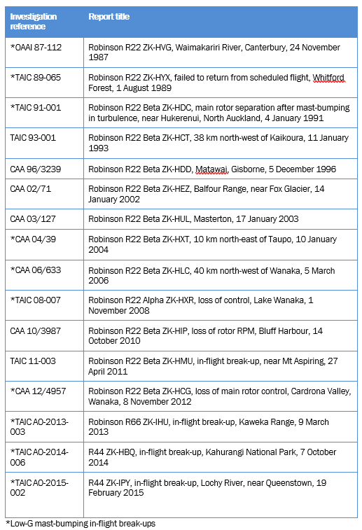 Robinson in-flight break-ups in New Zealand