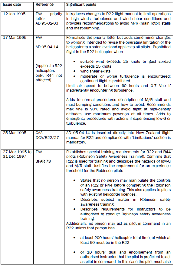 Robinson R22 and R44 ADs and SFAR 73