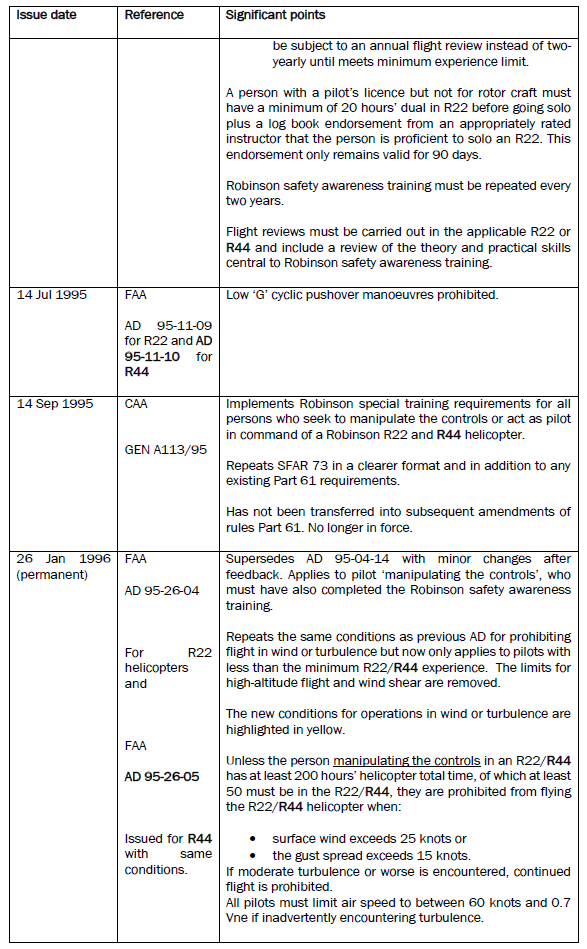Robinson R22 and R44 ADs and SFAR 73