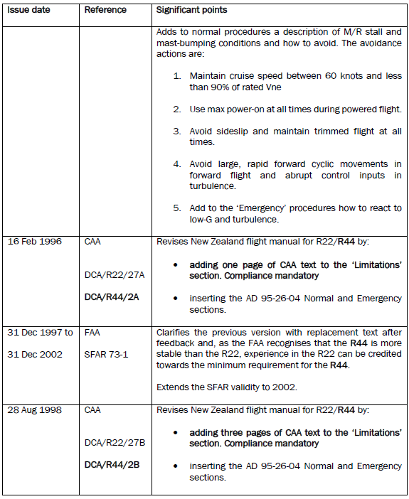 Robinson R22 and R44 ADs and SFAR 73