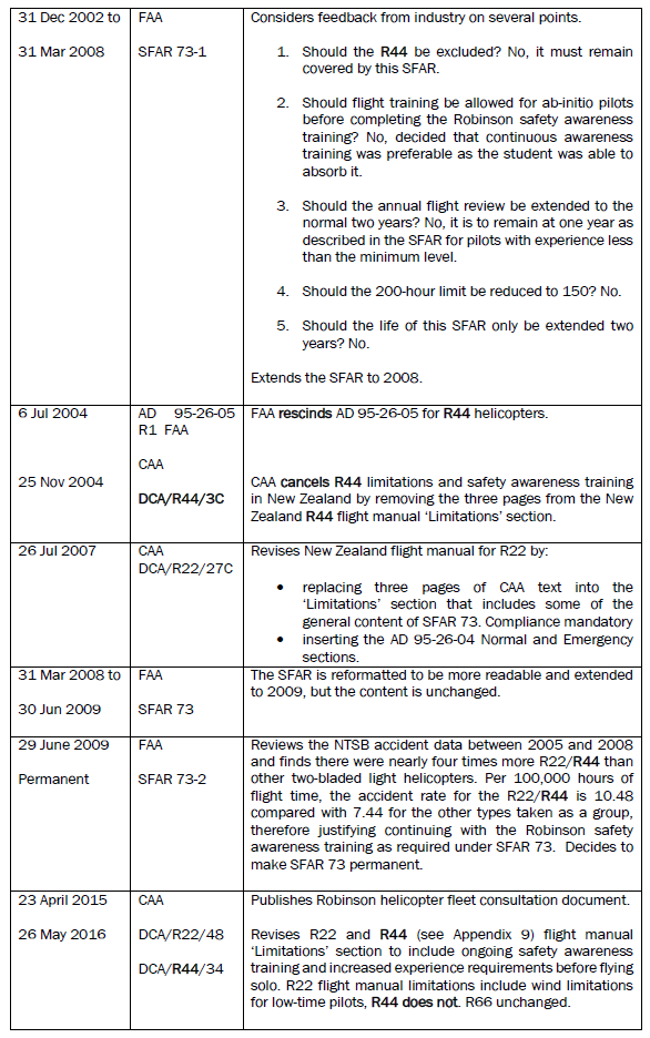 Robinson R22 and R44 ADs and SFAR 73