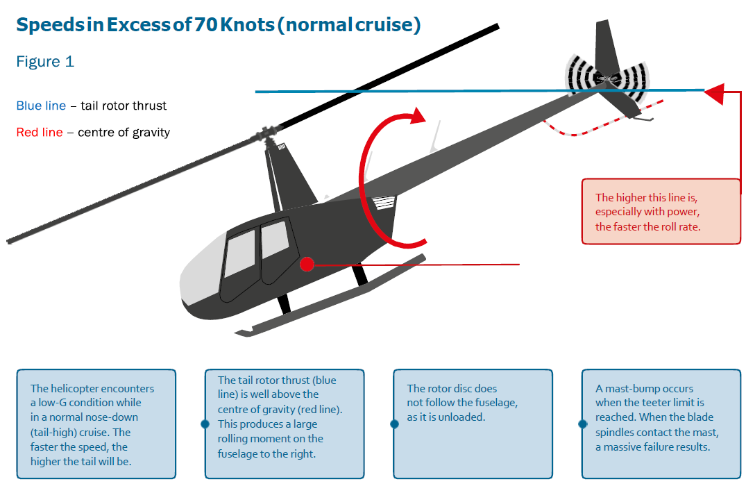 Low-G effects (modified from CAA Vector article May/June 2015)