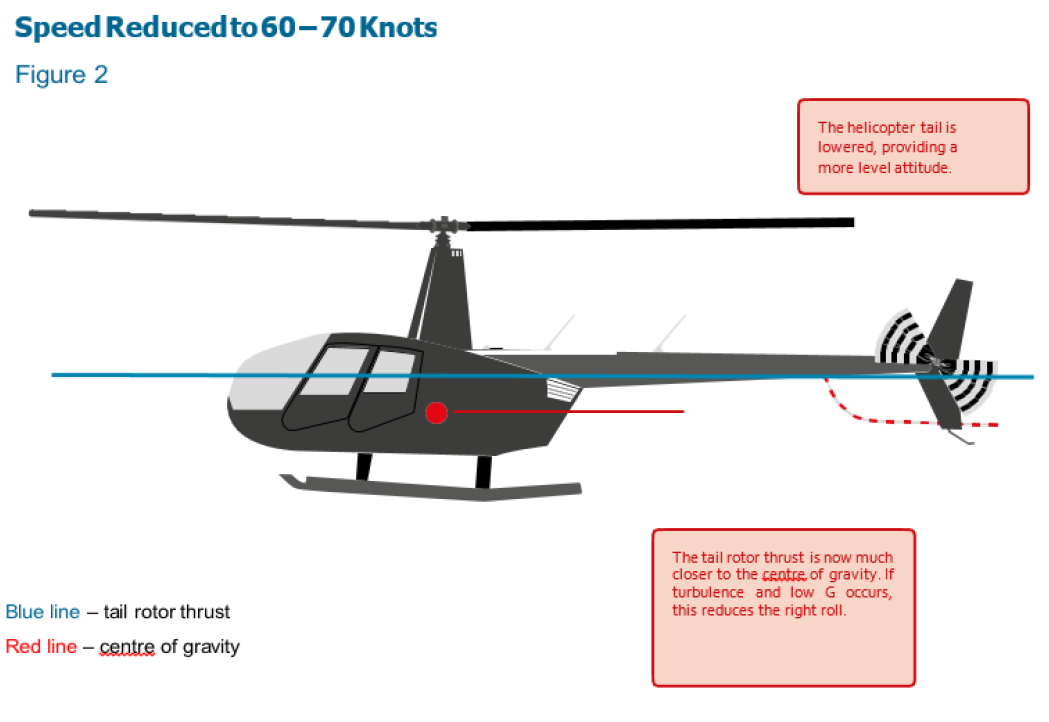 Low-G effects (modified from CAA Vector article May/June 2015)