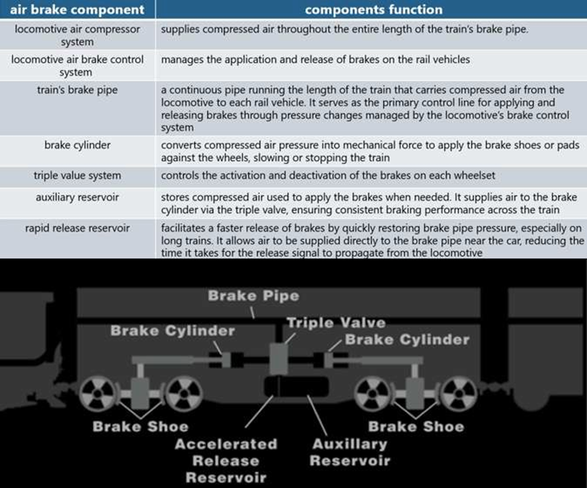 Key features of the air-brake system
