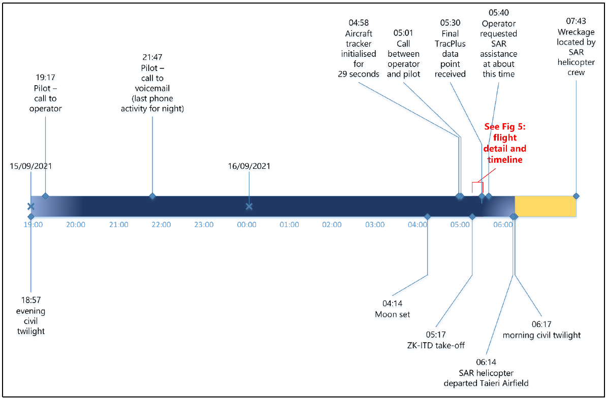 Diagram of the general timeline showing flight details