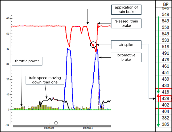 Tranzlog data recording air spike in air-brake pipe pressure