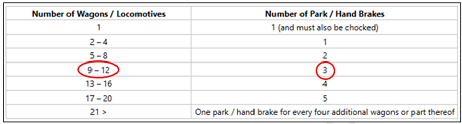 Hand-brake ratio table for securing wagons