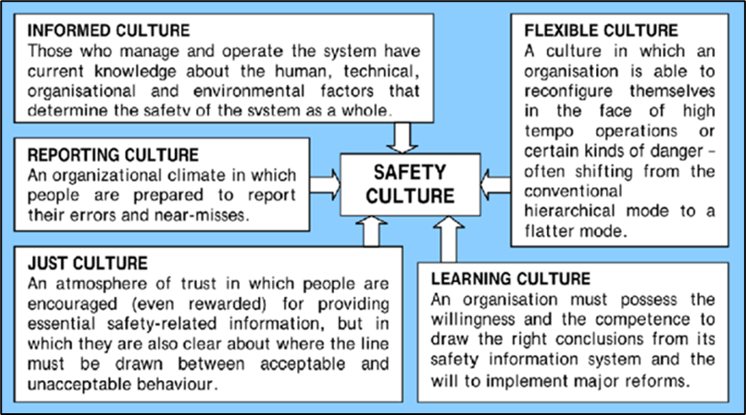 Components of safety culture, adapted from Reason (1997)