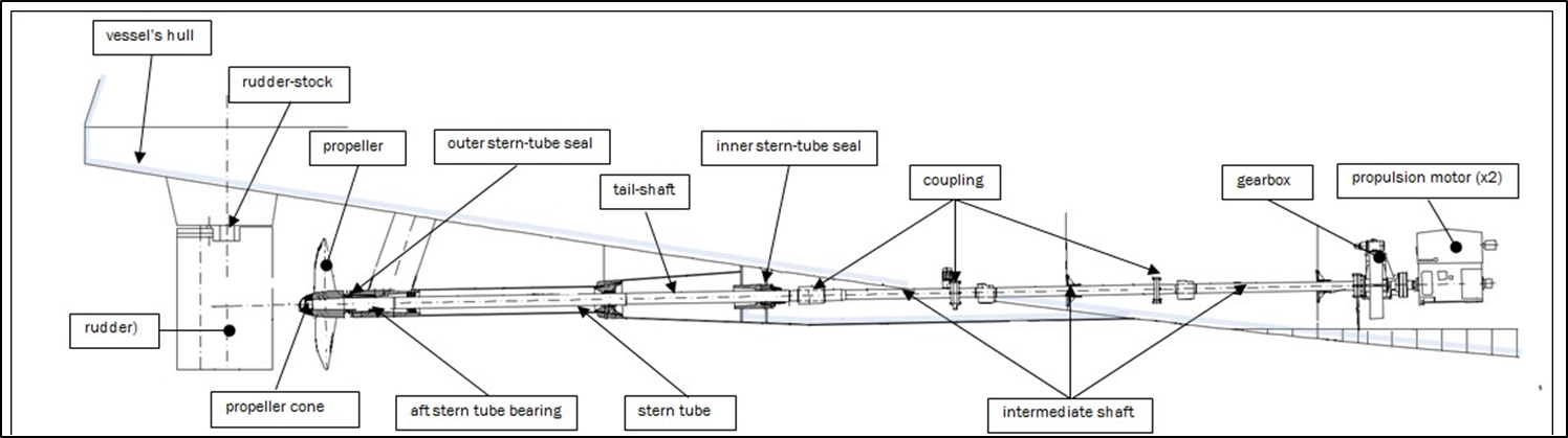 The parts of the propeller shaft