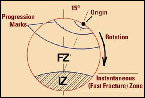 Illustration&nbsp;of&nbsp;typical&nbsp;bending&nbsp;fatigue&nbsp;failure&nbsp;in&nbsp;a&nbsp;rotating&nbsp;shaft.