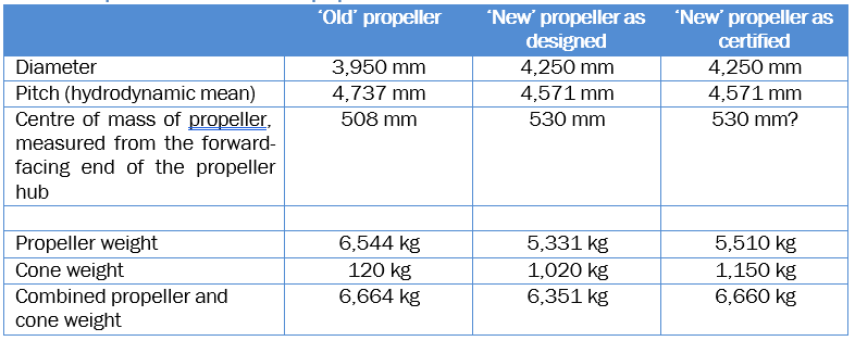 Table 2: Comparison of ‘old’ and ‘new’ propellers