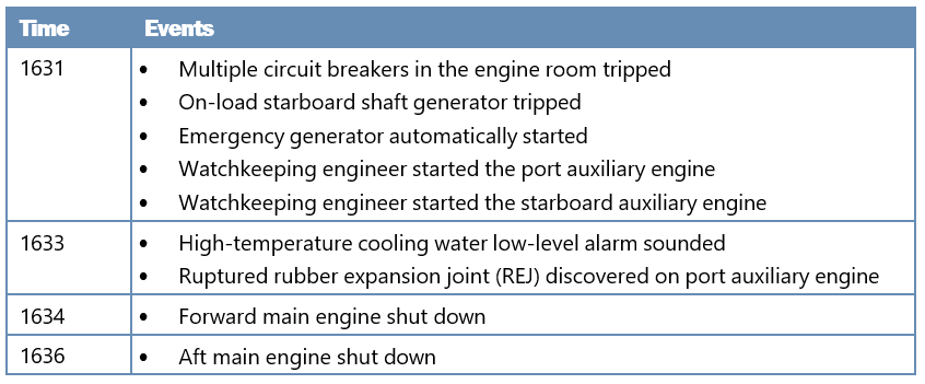 Timeline of events leading up to the blackout