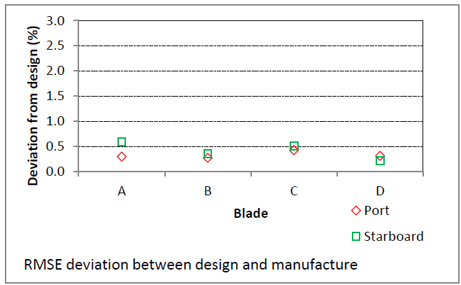 Comparison Port and Starboard Propellers