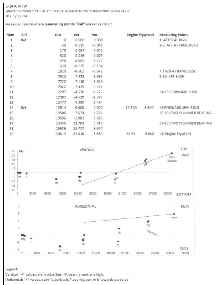 Port propeller shaft alignment