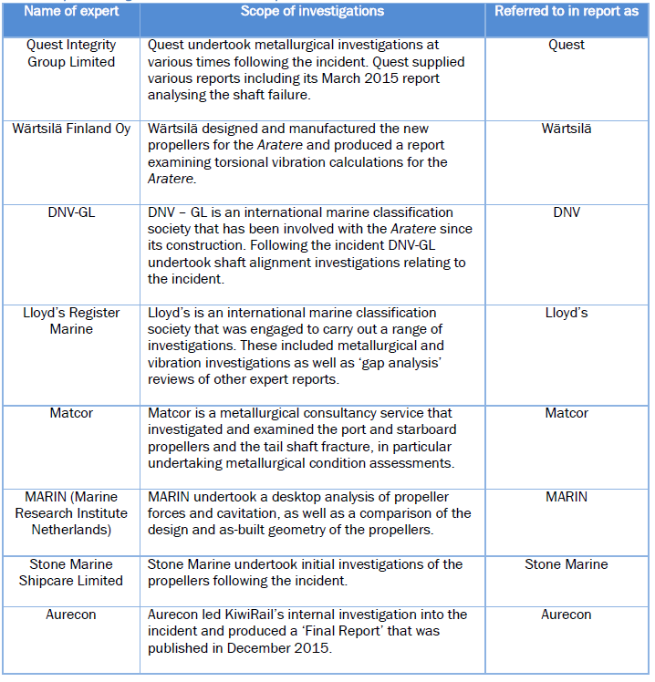 Table 1: Expert investigators referred to in this report