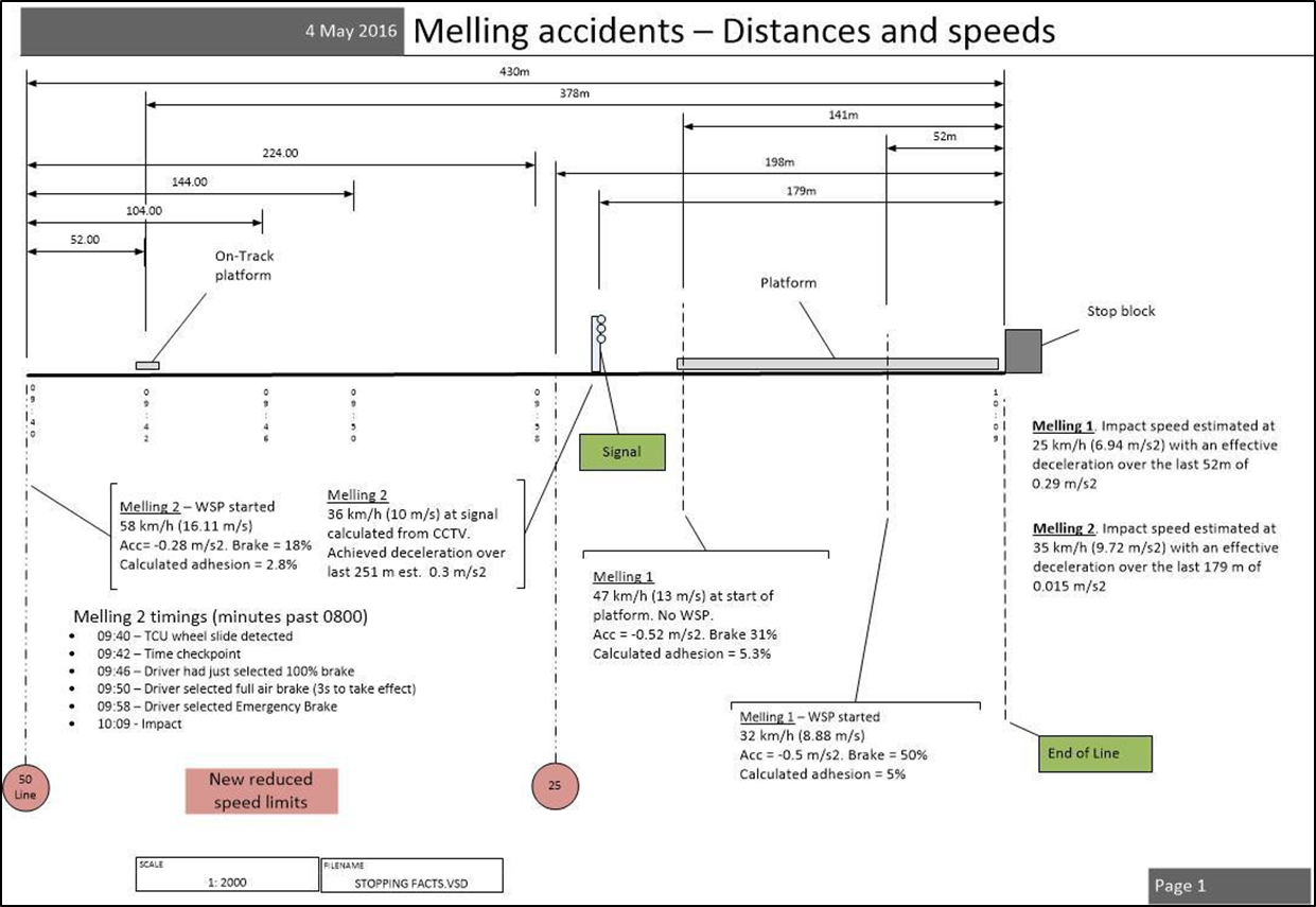 Distances and speeds