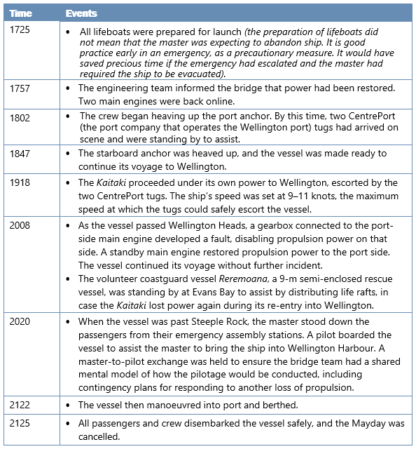 Timeline&nbsp;of&nbsp;events&nbsp;on&nbsp;bridge