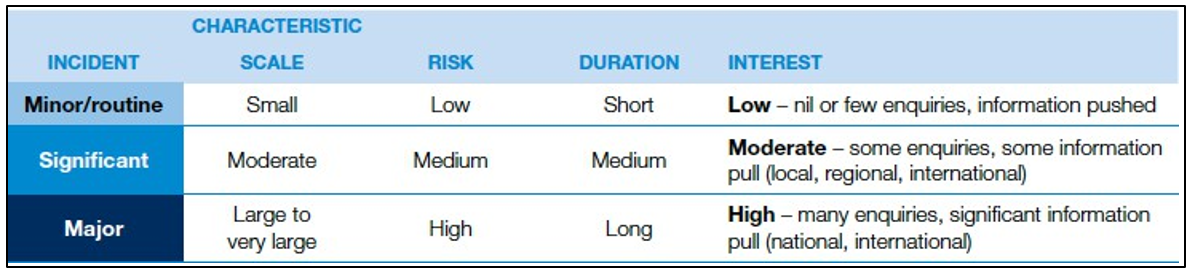 Table 4: Characteristics of different categories of incidents (Maritime New Zealand, 2022)