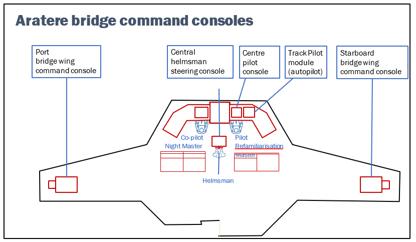 General arrangement of Aratere’s bridge