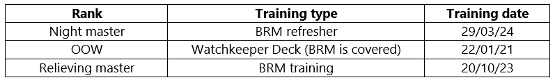 Table 1: Bridge officers BRM training