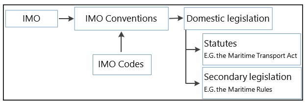 Regulatory structure