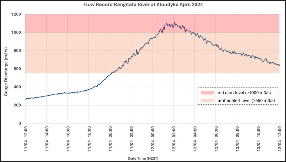 Flow record for the Rangitata River, extracted from Environment Canterbury’s river-flow data system in the days following the event