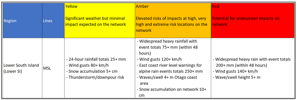 Weather risk matrix for Lower South Island (Credit: KiwiRail)