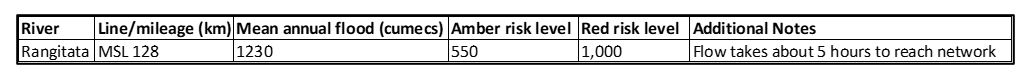 River-flow risk matrix for Rangitata River (Credit: KiwiRail)