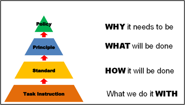KiwiRail principles and standards hierarchy (Credit: KiwiRail)