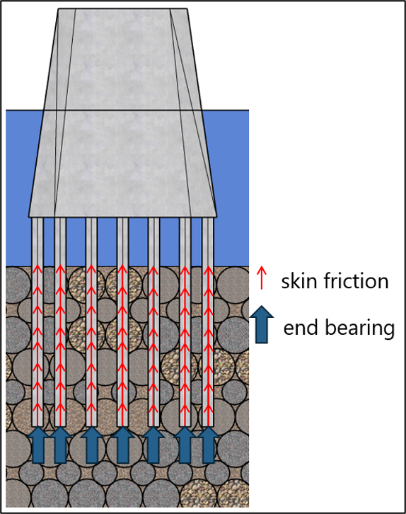 Vertical support mechanism of piles
